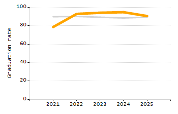 4-year cohort graduation rate chart
