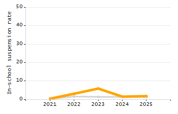 Percentage of kindergarten students enrolled full-day kindergarten line chart