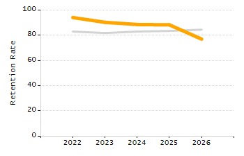 Percentage of kindergarten students enrolled full-day kindergarten line chart