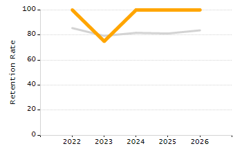Percentage of kindergarten students enrolled full-day kindergarten line chart