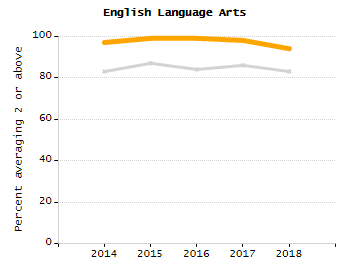 Organization Total Enrollment percentage chart