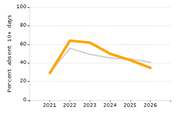 5-year cohort graduation rate chart