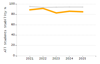 Dropout rate chart