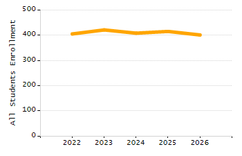 Dropout rate chart