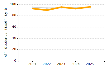 Stability rate chart