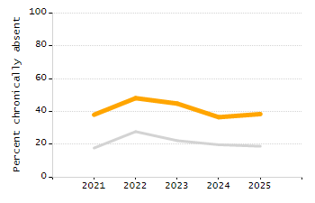 Chronically absent rate chart