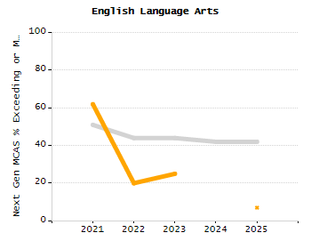Organization Total Enrollment percentage chart