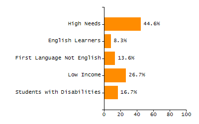 Percentage of kindergarten students enrolled full-day kindergarten line chart