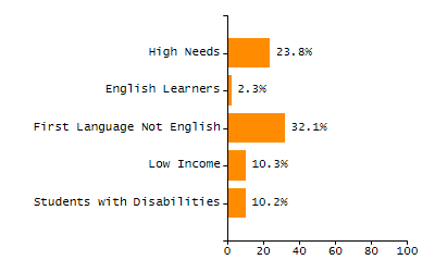 Chronically absent rate chart