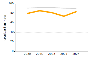 4-year cohort graduation rate chart