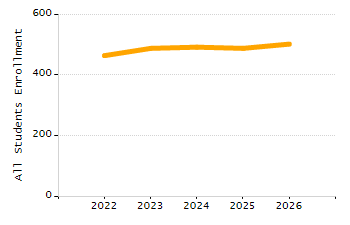 Percentage of kindergarten students enrolled full-day kindergarten line chart