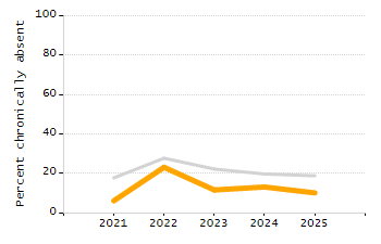 Percentage of kindergarten students enrolled full-day kindergarten line chart