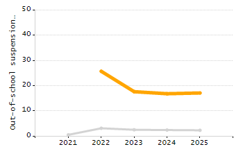 Percentage of students suspended out-of-school at least once chart