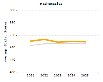 Percentage of students suspended out-of-school at least once chart