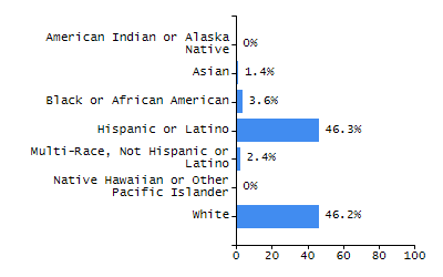 Organization Total Enrollment percentage chart