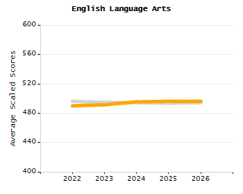 Percentage of school-aged residents enrolled in public school chart
