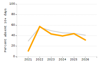 Student attendance absent ten or more days each year chart