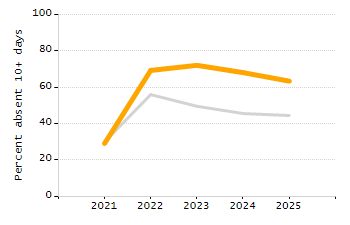 4-year cohort graduation rate chart