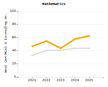 Dropout rate chart