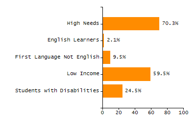 Student attendance absent ten or more days each year chart