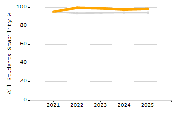 Organization Total Enrollment percentage chart