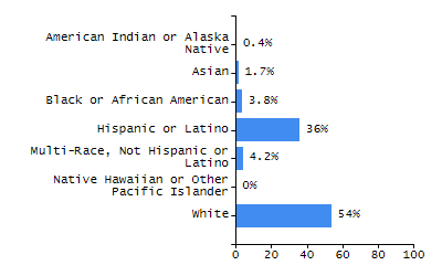 Organization Total Enrollment percentage chart