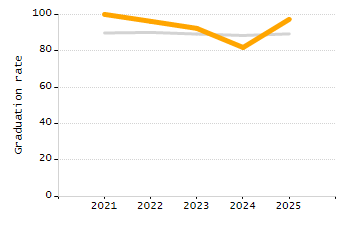Percentage of kindergarten students enrolled full-day kindergarten line chart
