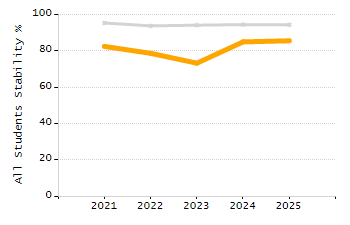 Percentage of kindergarten students enrolled full-day kindergarten line chart