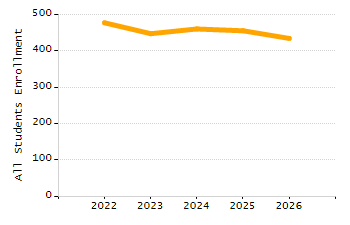 5-year cohort graduation rate chart