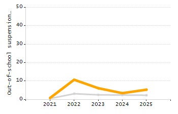 Percentage of students suspended out-of-school at least once chart