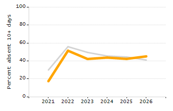 Percentage of kindergarten students enrolled full-day kindergarten line chart