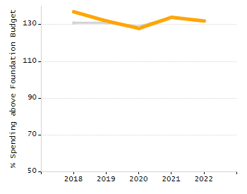 Percentage of students suspended in-school at least once chart