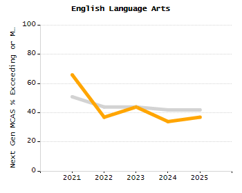 Percentage of students suspended out-of-school at least once chart