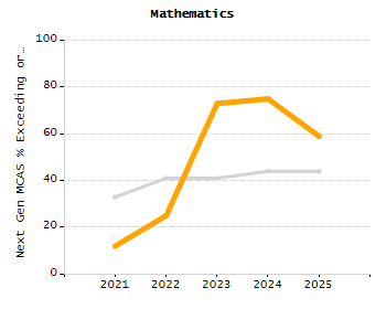 Percentage of students suspended out-of-school at least once chart