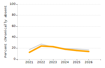 Percentage of kindergarten students enrolled full-day kindergarten line chart