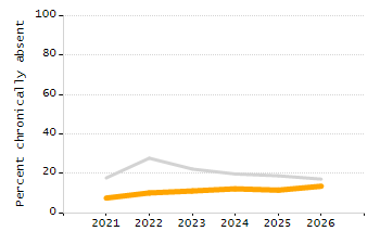 Percentage of students suspended out-of-school at least once chart