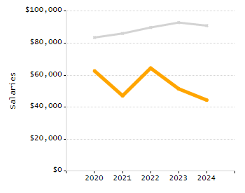 Organization Total Enrollment percentage chart