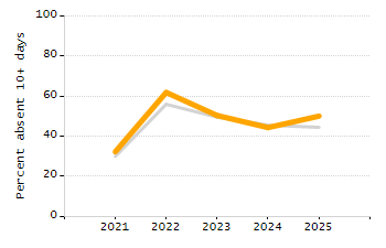 Percentage of kindergarten students enrolled full-day kindergarten line chart