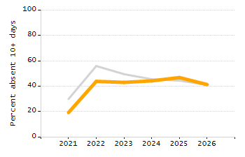 Organization Total Enrollment percentage chart