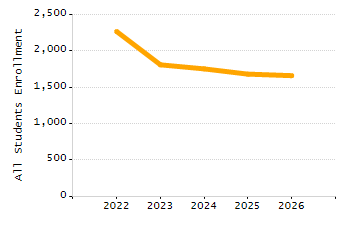 Organization Total Enrollment percentage chart