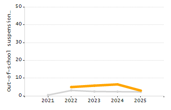 Percentage of kindergarten students enrolled full-day kindergarten line chart