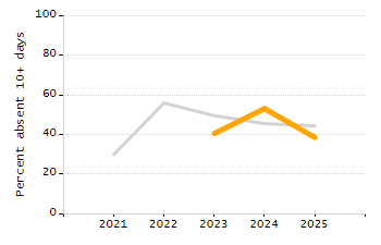 Percentage of kindergarten students enrolled full-day kindergarten line chart
