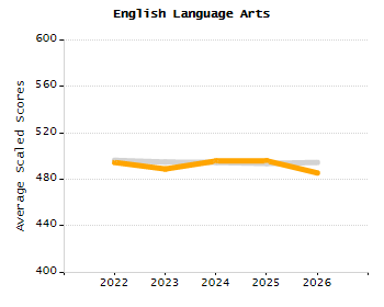 Organization Total Enrollment percentage chart