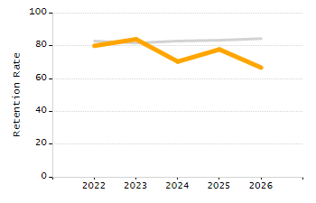 4-year cohort graduation rate chart