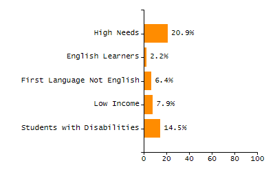 Organization Total Enrollment percentage chart