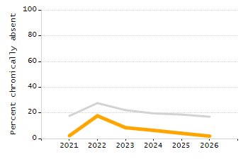 Organization Total Enrollment percentage chart