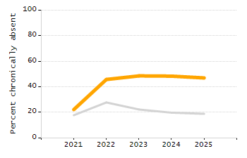 Student attendance absent ten or more days each year chart