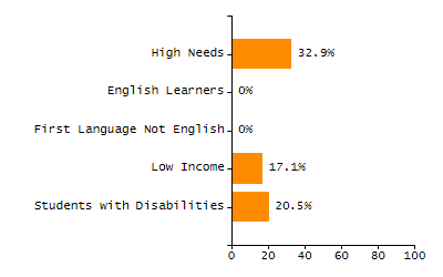Percentage of school-aged residents enrolled in public school chart