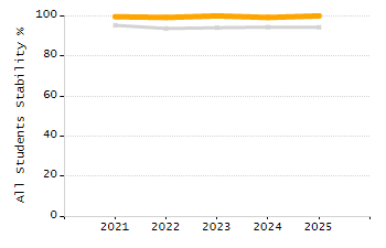 Stability rate chart