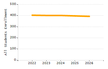 Organization Total Enrollment percentage chart